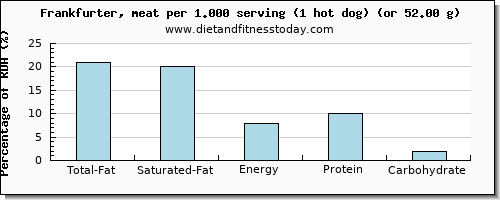 total fat and nutritional content in fat in frankfurter